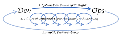 Afbeeldingsresultaat voor devops three ways